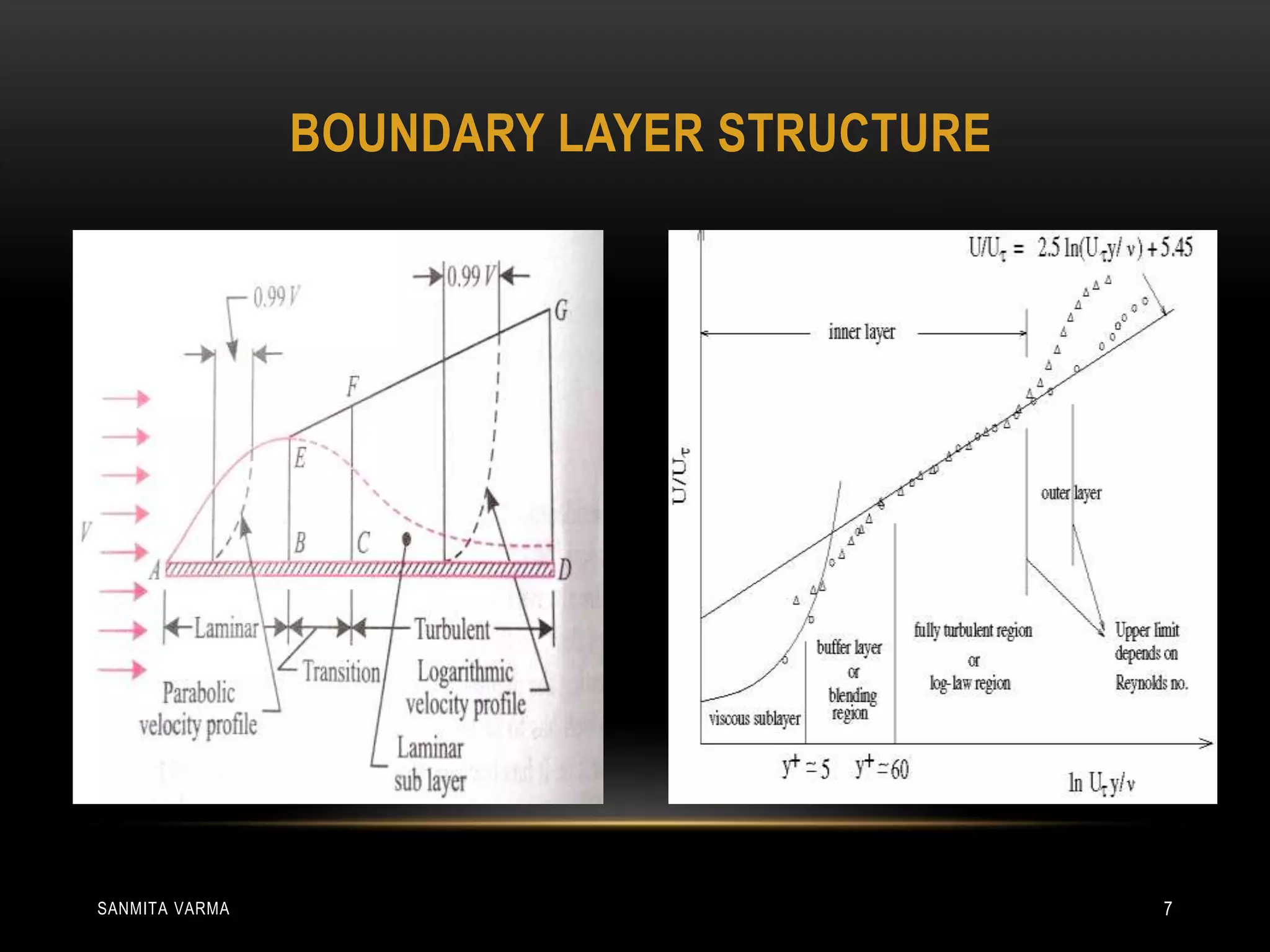 BOUNDARY LAYER STRUCTURE
SANMITA VARMA 7
 