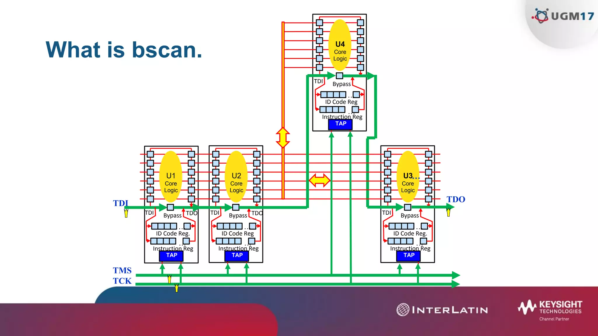 What is bscan.
TDO
U1
Core
Logic
TAP
TDI TDO
…
Instruction Reg
…
ID Code Reg.
Bypass
TMS
TCK
U2
Core
Logic
TAP
TDI TDO
…
Instruction Reg
…
ID Code Reg
Bypass
U3
Core
Logic
TAP
TDI
…
Instruction Reg
…
ID Code Reg.
Bypass
TDI
…
U4
Core
Logic
TAP
TDI
…
Instruction Reg
…
ID Code Reg
Bypass
 