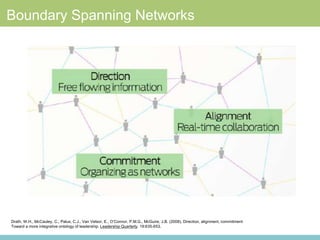 Boundary Spanning Leadership Integrated with Network Development Webinar