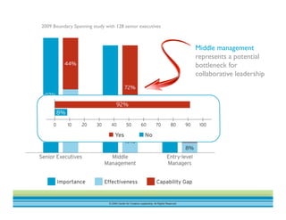 © 2009 Center for Creative Leadership. All Rights Reserved.
2009 Boundary Spanning study with 128 senior executives
Middle management
represents a potential
bottleneck for
collaborative leadership
 