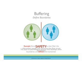 © 2009 Center for Creative Leadership. All Rights Reserved.
Buffering
Define Boundaries
SAFETY
The state of psychological security that develops when
boundaries are defined and maintained
Example: Demarcate clear roles, then filter the
information, people and resources that flow across
boundaries
 