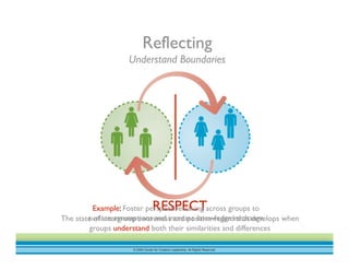 © 2009 Center for Creative Leadership. All Rights Reserved.
Reflecting
Understand Boundaries
RESPECT
The state of intergroup awareness and positive regard that develops when
groups understand both their similarities and differences
Example: Foster perspective-taking across groups to
surface assumptions and increase knowledge exchange
 