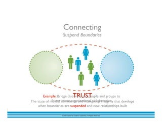 © 2009 Center for Creative Leadership. All Rights Reserved.
Connecting
Suspend Boundaries
TRUST
The state of mutual confidence and intergroup integrity that develops
when boundaries are suspended and new relationships built 
Example: Bridge disconnected people and groups to
foster cross-organizational collaboration
 