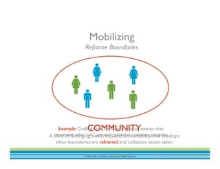 © 2009 Center for Creative Leadership. All Rights Reserved.
Mobilizing
Reframe Boundaries
COMMUNITY
A state of belonging, ownership, and accountability that develops
when boundaries are reframed and collective action taken 
Example: Craft shared symbols, icons or stories that
represent who “we” are and galvanize common purpose
© 2010 Center for Creative Leadership. All rights reserved.
 