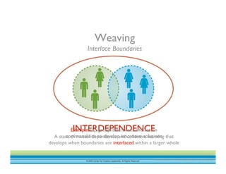 © 2009 Center for Creative Leadership. All Rights Reserved.
Weaving
Interlace Boundaries
INTERDEPENDENCE
A state of mutual dependence and collective learning that
develops when boundaries are interlaced within a larger whole
Example:Tap group differences and act on
commonalities to develop innovative solutions
© 2010 Center for Creative Leadership. All rights reserved.
 