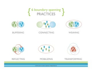© 2009 Center for Creative Leadership. All Rights Reserved.
REFLECTING
MOBILIZING TRANSFORMING
BUFFERING CONNECTING WEAVING
REFLECTING
6 boundary spanning
PRACTICES{ }
 