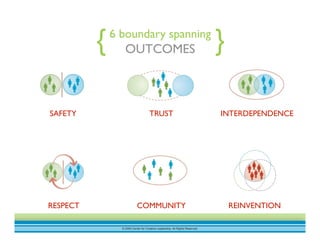 © 2009 Center for Creative Leadership. All Rights Reserved.
REFLECTING
COMMUNITY REINVENTION
SAFETY TRUST INTERDEPENDENCE
RESPECT
6 boundary spanning
OUTCOMES{ }
 