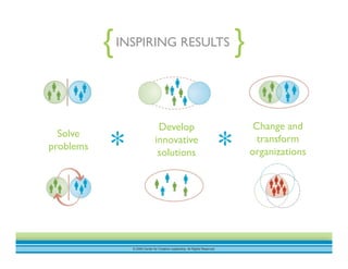 © 2009 Center for Creative Leadership. All Rights Reserved.
REFLECTING
INSPIRING RESULTS{ }
Solve
problems
Develop
innovative
solutions
Change and
transform
organizations* *
 