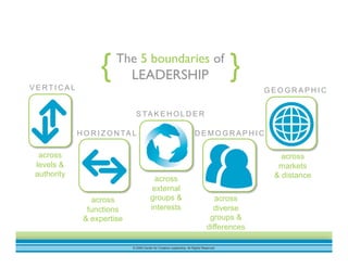 © 2009 Center for Creative Leadership. All Rights Reserved.
V E R T I C A L
across
levels &
authority
H O R I Z O N TA L
across
functions
& expertise
S TA K E H O L D E R
across
external
groups &
interests
D E M O G R A P H I C
across
diverse
groups &
differences
G E O G R A P H I C
across
markets
& distance
The 5 boundaries of
LEADERSHIP{ }
 