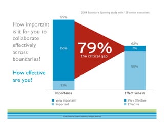 © 2009 Center for Creative Leadership. All Rights Reserved.
How important
is it for you to
collaborate
effectively
across
boundaries?
How effective
are you?
2009 Boundary Spanning study with 128 senior executives
 