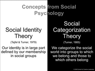 Concepts from Social PsychologySocial Categorization Theory(Turner, 1985)We categorize the social world into groups to which we belong and those to which others belongSocial Identity Theory(Tajfel & Turner, 1979)Our identity is in large part defined by our membership in social groups© 2008 Center for Creative Leadership