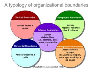 A typology of organizational boundariesVertical BoundariesGeographic Boundaries Across stakeholders    (i.e., partners,  customers, communitiesAcross regions, nationalities & culturesAcross levels & ranksExternal BoundariesHorizontalBoundariesAcross functions & unitsDemographic BoundariesAcross diverse groups (i.e., gender, religion, race, age, ethnicity, and class)(Adapted from Ashkenas et al, 1998)