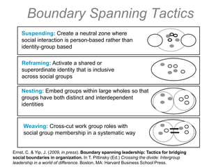 Boundary Spanning TacticsSuspending:Create a neutral zone where social interaction is person-based rather than identity-group basedReframing:Activate a shared or superordinate identity that is inclusive across social groupsNesting:Embed groups within large wholes so that groups have both distinct and interdependent identitiesWeaving:Cross-cut work group roles with social group membership in a systematic wayErnst, C. & Yip, J. (2009, in press). Boundary spanning leadership: Tactics for bridging social boundaries in organization. In T. Pittinsky (Ed.) Crossing the divide: Intergroup leadership in a world of difference. Boston, MA: Harvard Business School Press.