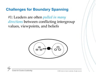 Center for Creative LeadershipChallenges for Boundary Spanning#1: Leaders are often pulled in many directionsbetween conflicting intergroup values, viewpoints, and beliefs