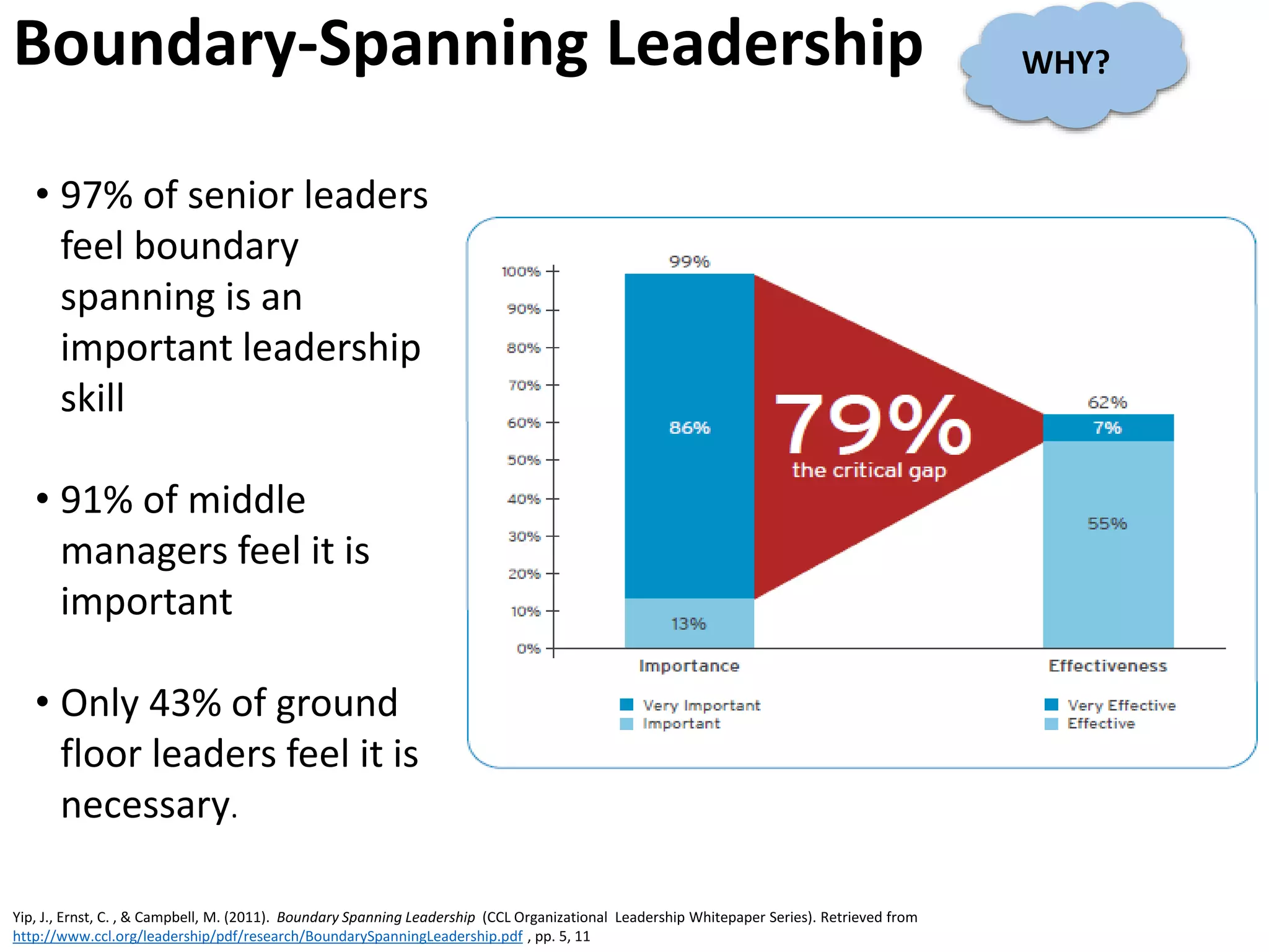 • 97% of senior leaders
feel boundary
spanning is an
important leadership
skill
• 91% of middle
managers feel it is
important
• Only 43% of ground
floor leaders feel it is
necessary.
Boundary-Spanning Leadership
Yip, J., Ernst, C. , & Campbell, M. (2011). Boundary Spanning Leadership (CCL Organizational Leadership Whitepaper Series). Retrieved from
http://www.ccl.org/leadership/pdf/research/BoundarySpanningLeadership.pdf , pp. 5, 11
WHY?
 