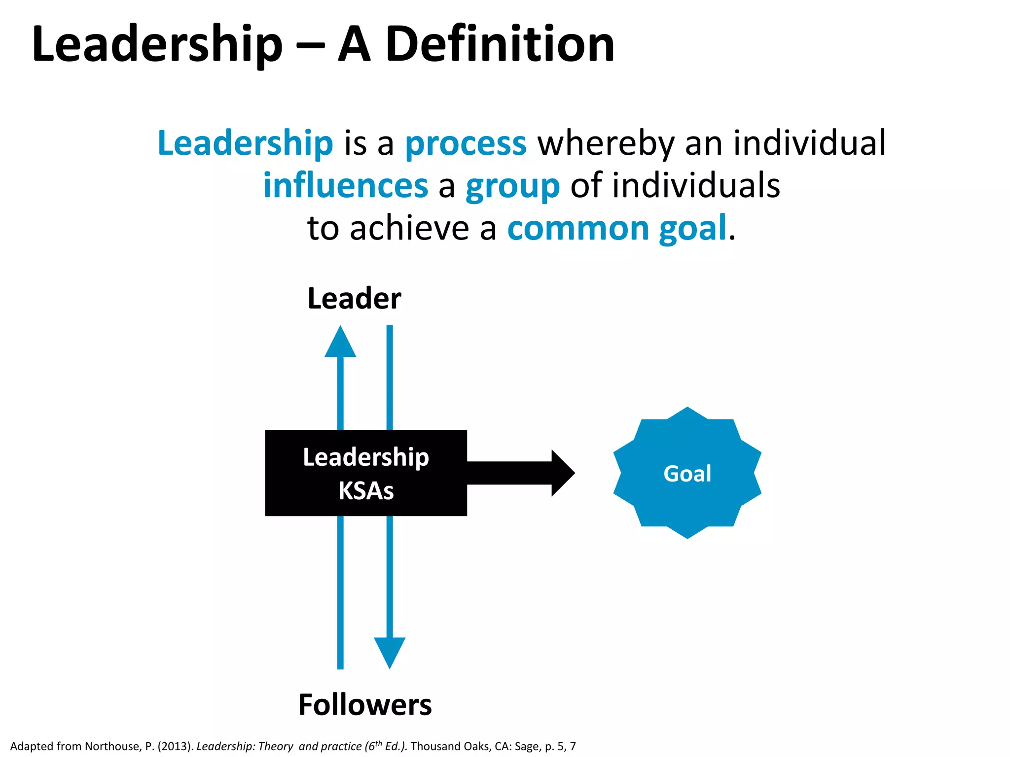 Leadership – A Definition
Leadership is a process whereby an individual
influences a group of individuals
to achieve a common goal.
Leader
Followers
Leadership
KSAs
Goal
Adapted from Northouse, P. (2013). Leadership: Theory and practice (6th Ed.). Thousand Oaks, CA: Sage, p. 5, 7
 