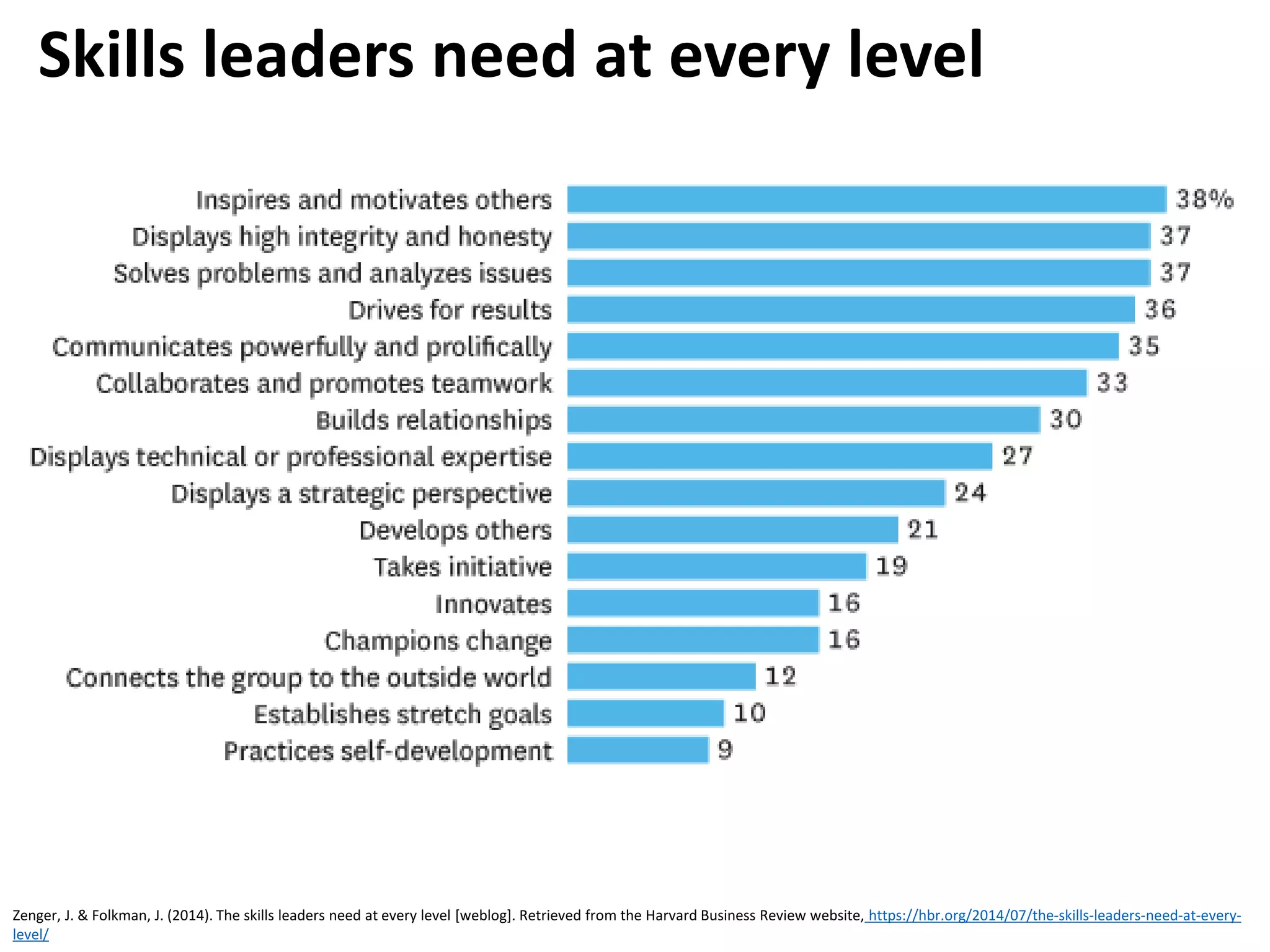 Skills leaders need at every level
Zenger, J. & Folkman, J. (2014). The skills leaders need at every level [weblog]. Retrieved from the Harvard Business Review website, https://hbr.org/2014/07/the-skills-leaders-need-at-every-
level/
 
