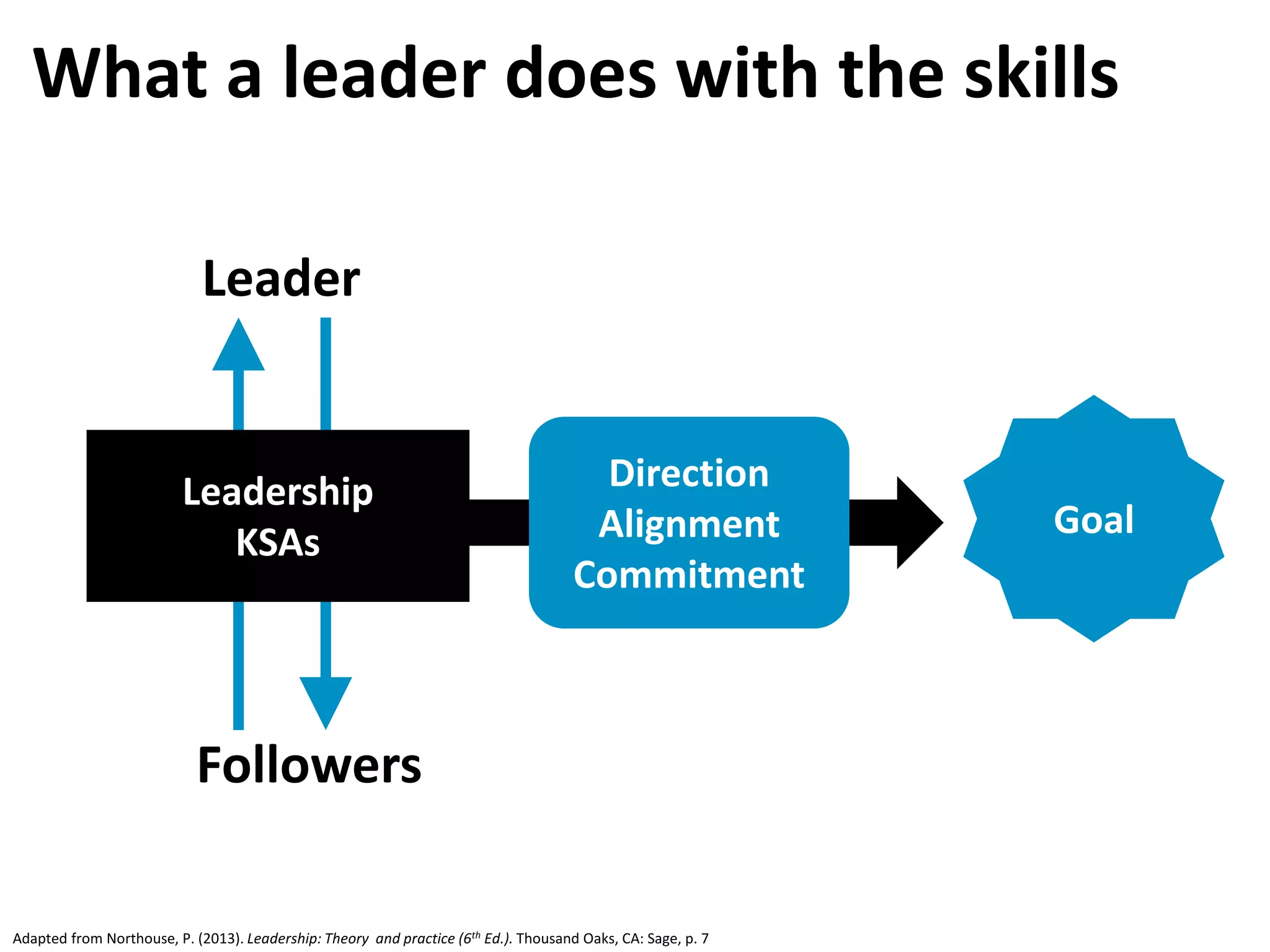 Leadership
KSAs
What a leader does with the skills
Leader
Followers
Goal
Direction
Alignment
Commitment
Adapted from Northouse, P. (2013). Leadership: Theory and practice (6th Ed.). Thousand Oaks, CA: Sage, p. 7
 