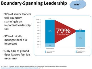 • 97% of senior leaders
feel boundary
spanning is an
important leadership
skill
• 91% of middle
managers feel it is
important
• Only 43% of ground
floor leaders feel it is
necessary.
Boundary-Spanning Leadership
Yip, J., Ernst, C. , & Campbell, M. (2011). Boundary Spanning Leadership (CCL Organizational Leadership Whitepaper Series). Retrieved from
http://www.ccl.org/leadership/pdf/research/BoundarySpanningLeadership.pdf , pp. 5, 11
WHY?
 
