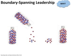 Boundary-Spanning Leadership
http://www.clker.com/clipart-bottleneck-effect-3.html
WHY?
 