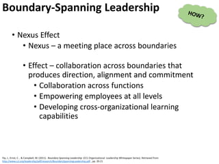 • Nexus Effect
• Nexus – a meeting place across boundaries
• Effect – collaboration across boundaries that
produces direction, alignment and commitment
• Collaboration across functions
• Empowering employees at all levels
• Developing cross-organizational learning
capabilities
Yip, J., Ernst, C. , & Campbell, M. (2011). Boundary Spanning Leadership (CCL Organizational Leadership Whitepaper Series). Retrieved from
http://www.ccl.org/leadership/pdf/research/BoundarySpanningLeadership.pdf , pp. 20-21
Boundary-Spanning Leadership
 