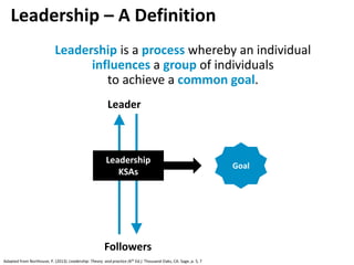 Leadership – A Definition
Leadership is a process whereby an individual
influences a group of individuals
to achieve a common goal.
Leader
Followers
Leadership
KSAs
Goal
Adapted from Northouse, P. (2013). Leadership: Theory and practice (6th Ed.). Thousand Oaks, CA: Sage, p. 5, 7
 