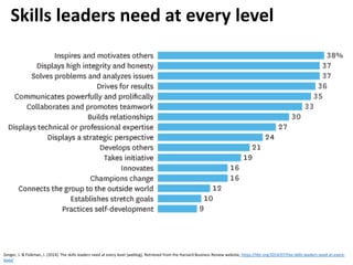 Skills leaders need at every level
Zenger, J. & Folkman, J. (2014). The skills leaders need at every level [weblog]. Retrieved from the Harvard Business Review website, https://hbr.org/2014/07/the-skills-leaders-need-at-every-
level/
 