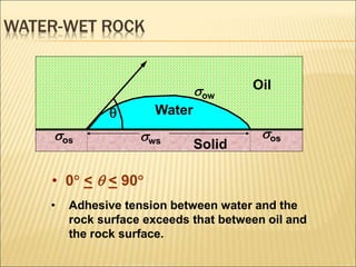 WATER-WET ROCK 
 
sos sws 
• 0 <  < 90 
sow 
Solid 
Water 
Oil 
sos 
• Adhesive tension between water and the 
rock surface exceeds that between oil and 
the rock surface. 
 