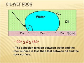 OIL-WET ROCK 
Water 
 
sos sws 
• 90 <  < 180 
Oil 
Solid 
sow 
sos 
• The adhesion tension between water and the 
rock surface is less than that between oil and the 
rock surface. 
 