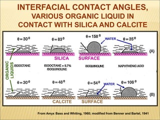 INTERFACIAL CONTACT ANGLES, 
VARIOUS ORGANIC LIQUID IN 
CONTACT WITH SILICA AND CALCITE 
SILICA SURFACE 
CALCITE SURFACE 
WATER 
WATER 
From Amyx Bass and Whiting, 1960; modified from Benner and Bartel, 1941 
 