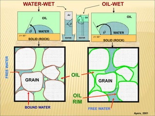 WATER-WET OIL-WET 
Ayers, 2001 
GRAIN 
FREE WATER 
OIL 
WATER 
 
SOLID (ROCK) 
WATER 
SOLID (ROCK) 
OIL 
 
GRAIN 
BOUND WATER 
FREE WATER 
Air 
 
 
OIL 
OIL 
RIM 
 < 90 
Oil 
 > 90 WATER 
WATER 
 