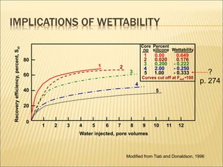 IMPLICATIONS OF WETTABILITY 
Core 
no 
1 2 3 4 5 6 7 8 9 10 11 12 
80 
60 
40 
20 
0 
123 
4 
5 
Percent 
silicone Wettability 
0.00 
0.649 
0.020 
0.176 
0.200 
- 0.222 
2.00 
- 0.250 
1.00 
- 0.333 
Curves cut off at Fwd •100 
1 2 
3 
4 
5 
Water injected, pore volumes 
Recovery efficiency, percent, Soi 
Modified from Tiab and Donaldson, 1996 
? 
p. 274 
 