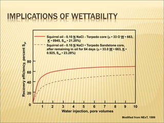 IMPLICATIONS OF WETTABILITY 
Squirrel oil - 0.10 N NaCl - Torpedo core ( • 33 O W • 663, 
K • 0945, Swi • 21.20%) 
Squirrel oil - 0.10 N NaCl • Torpedo Sandstone core, 
after remaining in oil for 84 days ( • 33.0 W • 663, K • 
0.925, Swi • 23.28%) 
Water injection, pore volumes 
80 
60 
40 
20 
0 
1 2 3 4 5 6 7 8 9 10 
Recovery efficiency, percent Spi 
Modified from NExT, 1999 
 