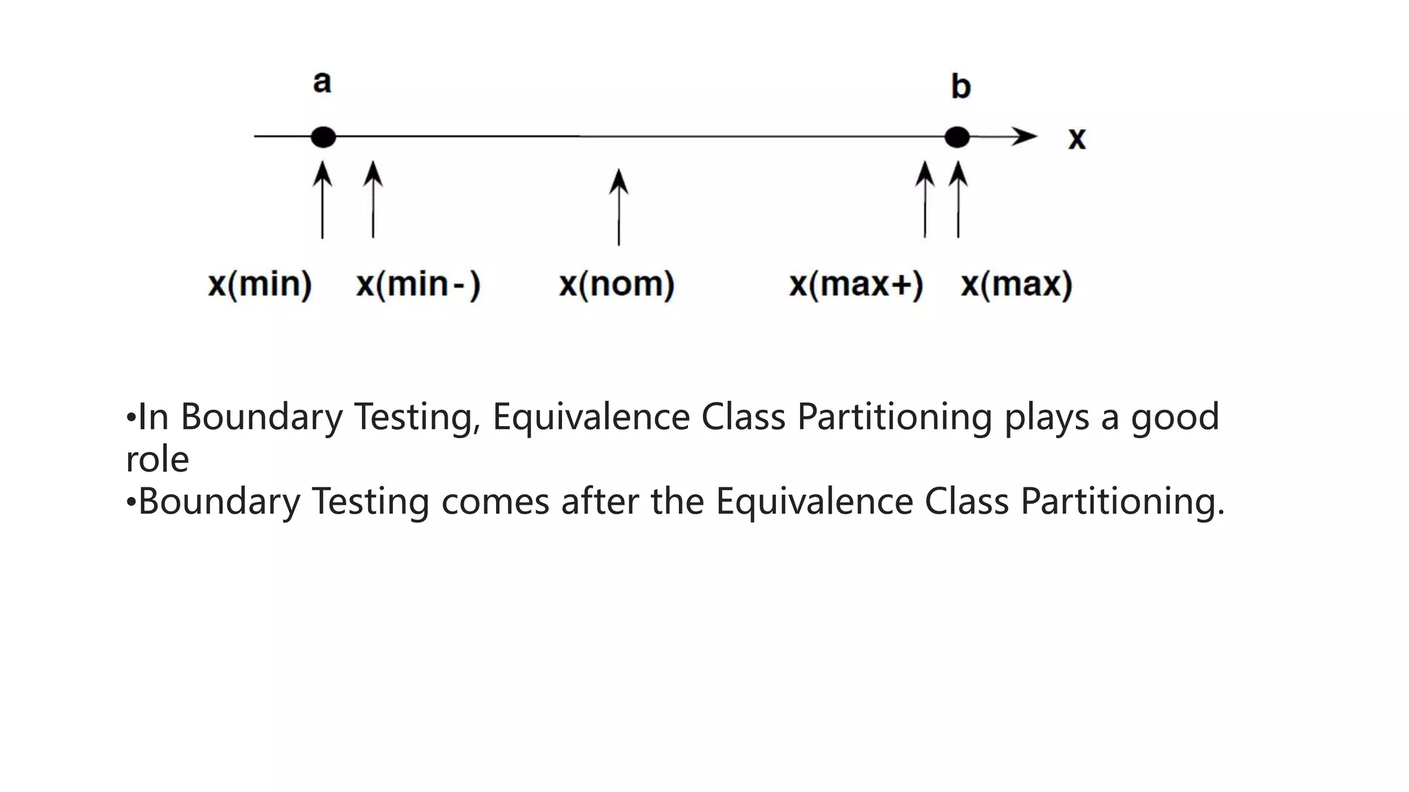 Boundary Value Analysis and Equivalence class Partitioning Testing.pptx