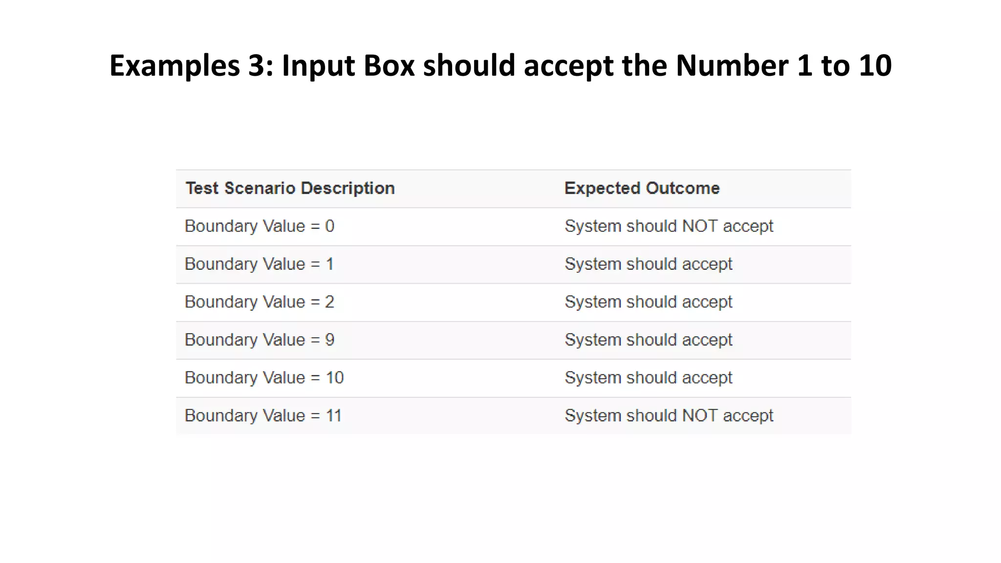 Examples 3: Input Box should accept the Number 1 to 10
 