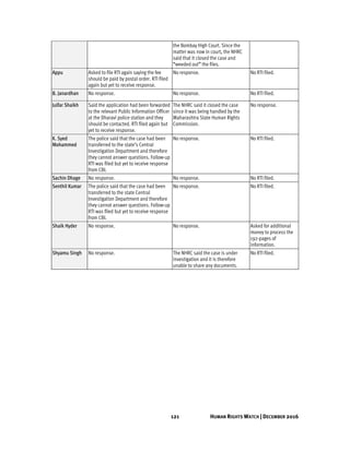 121 HUMAN RIGHTS WATCH | DECEMBER 2016
the Bombay High Court. Since the
matter was now in court, the NHRC
said that it closed the case and
“weeded out” the files.
Appu Asked to file RTI again saying the fee
should be paid by postal order. RTI filed
again but yet to receive response.
No response. No RTI filed.
B. Janardhan No response. No response. No RTI filed.
Julfar Shaikh Said the application had been forwarded
to the relevant Public Information Officer
at the Dharavi police station and they
should be contacted. RTI filed again but
yet to receive response.
The NHRC said it closed the case
since it was being handled by the
Maharashtra State Human Rights
Commission.
No response.
K. Syed
Mohammed
The police said that the case had been
transferred to the state’s Central
Investigation Department and therefore
they cannot answer questions. Follow-up
RTI was filed but yet to receive response
from CBI.
No response. No RTI filed.
Sachin Dhage No response. No response. No RTI filed.
Senthil Kumar The police said that the case had been
transferred to the state Central
Investigation Department and therefore
they cannot answer questions. Follow-up
RTI was filed but yet to receive response
from CBI.
No response. No RTI filed.
Shaik Hyder No response. No response. Asked for additional
money to process the
192-pages of
information.
Shyamu Singh No response. The NHRC said the case is under
investigation and it is therefore
unable to share any documents.
No RTI filed.
 
