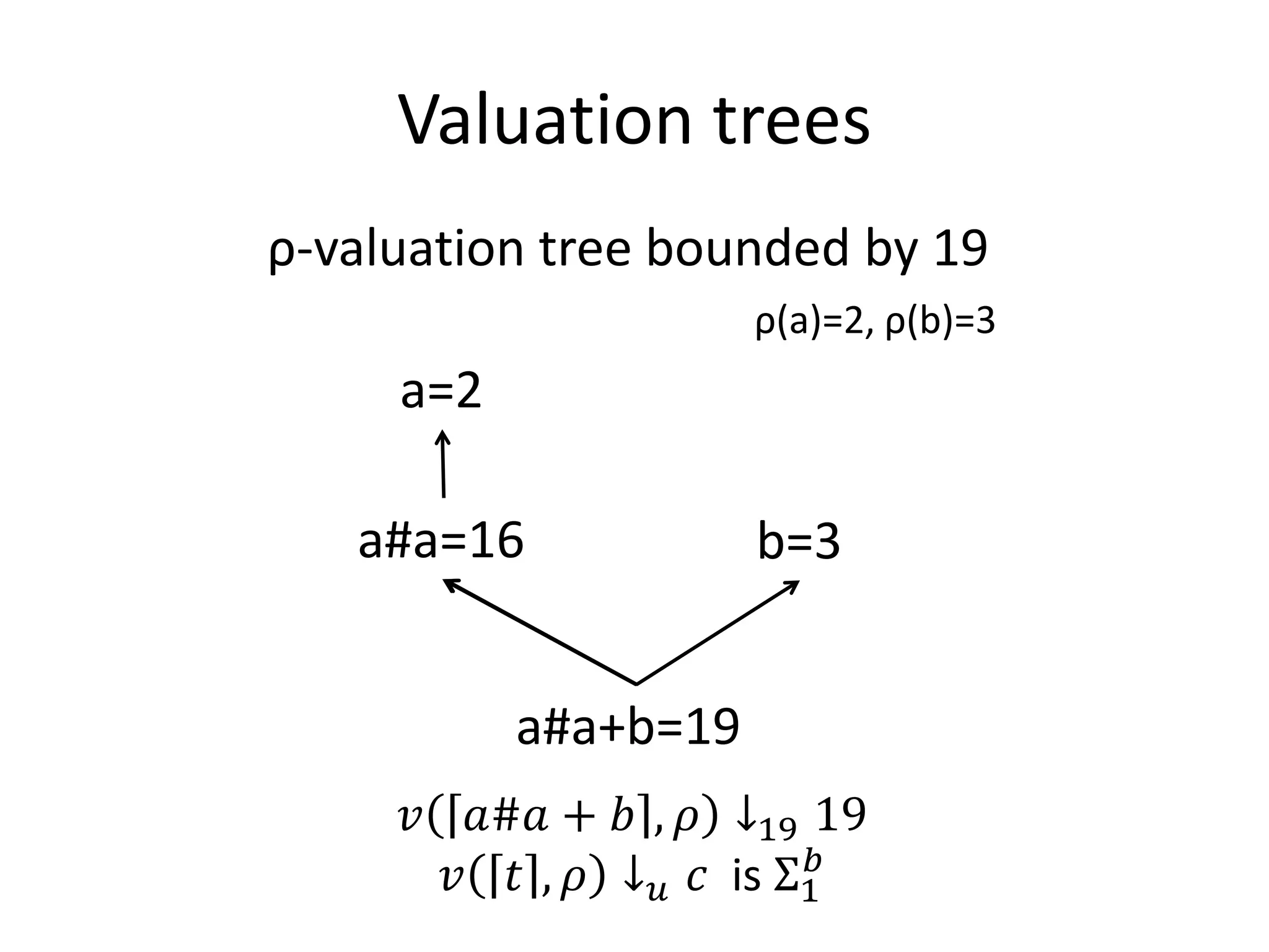 Valuation trees
ρ-valuation tree bounded by 19
                       ρ(a)=2, ρ(b)=3
     a=2

   a#a=16              b=3



     𝑣    𝑎#𝑎 + 𝑏 , 𝜌 ↓19 19
            a#a+b=19

         𝑣 𝑡 , 𝜌 ↓ 𝑢 𝑐 is Σ1𝑏
 