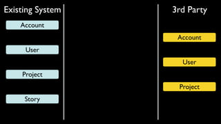 Account
User
Project
Story
Account
User
Project
Existing System 3rd Party
 