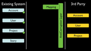 Account
User
Project
Story
Account
User
Project
Existing System 3rd Party
AntiCorruptionLayer
Mapping
 