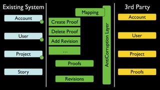 Account
User
Project
Story
Existing System 3rd Party
AntiCorruptionLayer
Mapping
Account
User
Project
Proofs
Revisions
Proofs
Create Proof
Add Revision
Delete Proof
…
 