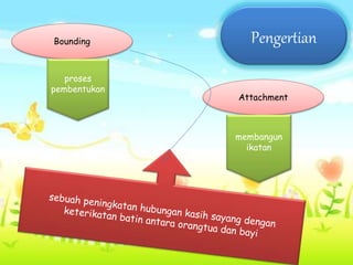 PengertianBounding
Attachment
proses
pembentukan
membangun
ikatan
 