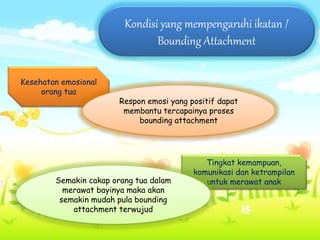 Kondisi yang mempengaruhi ikatan /
Bounding Attachment
Kesehatan emosional
orang tua
Respon emosi yang positif dapat
membantu tercapainya proses
bounding attachment
Tingkat kemampuan,
komunikasi dan ketrampilan
untuk merawat anakSemakin cakap orang tua dalam
merawat bayinya maka akan
semakin mudah pula bounding
attachment terwujud
 
