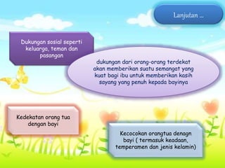 Lanjutan …
Dukungan sosial seperti
keluarga, teman dan
pasangan
dukungan dari orang-orang terdekat
akan memberikan suatu semangat yang
kuat bagi ibu untuk memberikan kasih
sayang yang penuh kepada bayinya
Kedekatan orang tua
dengan bayi
Kecocokan orangtua denagn
bayi ( termasuk keadaan,
temperamen dan jenis kelamin)
 