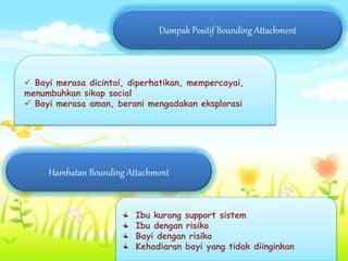 Dampak Positif Bounding Attachment
Ibu kurang support sistem
Ibu dengan risiko
Bayi dengan risiko
Kehadiaran bayi yang tidak diinginkan
Hambatan Bounding Attachment
 Bayi merasa dicintai, diperhatikan, mempercayai,
menumbuhkan sikap social
 Bayi merasa aman, berani mengadakan eksplorasi
 
