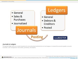 Journals to Ledgers
The general ledger works as a central repository for accounting data transferred from all sub-ledgers or modules like accounts payable, accounts
receivable, cash management, fixed assets, purchasing, and projects.
Free to share, print, make copies and changes. Get yours at www.boundless.com
Flickr. "All sizes | y2cary3n6mng-2vdahw-postinginaccounting | Flickr - Photo Sharing!." CC BY-SA http://www.flickr.com/photos/sampjb/7690678958/sizes/o/ View
on Boundless.com
Introduction to Accounting
 