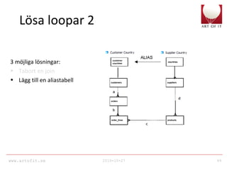 www.artofit.se 2010-10-27 49
Lösa loopar 2
3 möjliga lösningar:
• Tabort en join
• Lägg till en aliastabell
 