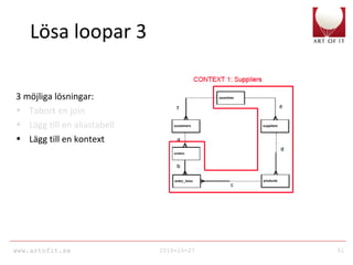 www.artofit.se 2010-10-27 51
Lösa loopar 3
3 möjliga lösningar:
• Tabort en join
• Lägg till en aliastabell
• Lägg till en kontext
 