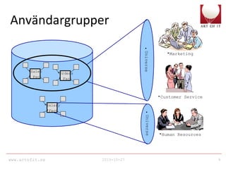www.artofit.se 2010-10-27 9
•Sales
• Fact
•Orders
• Fact
•Salary
•Fact
•Human Resources
•Customer Service
•Marketing
•Universe•Universe
Användargrupper
 