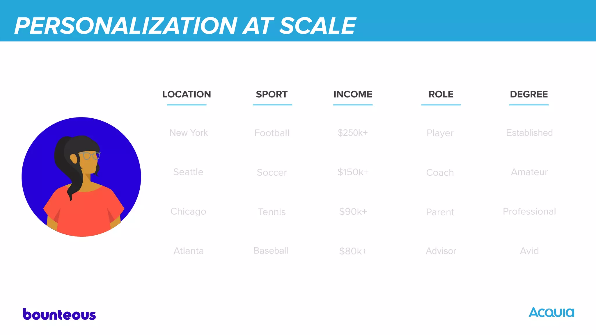 PERSONALIZATION AT SCALE
Seattle
Chicago
LOCATION
Atlanta
New York
Tennis
Soccer
SPORT
Football
Baseball
Coach
Parent
ROLE
Player
Advisor
Amateur
Professional
DEGREE
Avid
Established
$90k+
INCOME
$80k+
$250k+
$150k+
 
