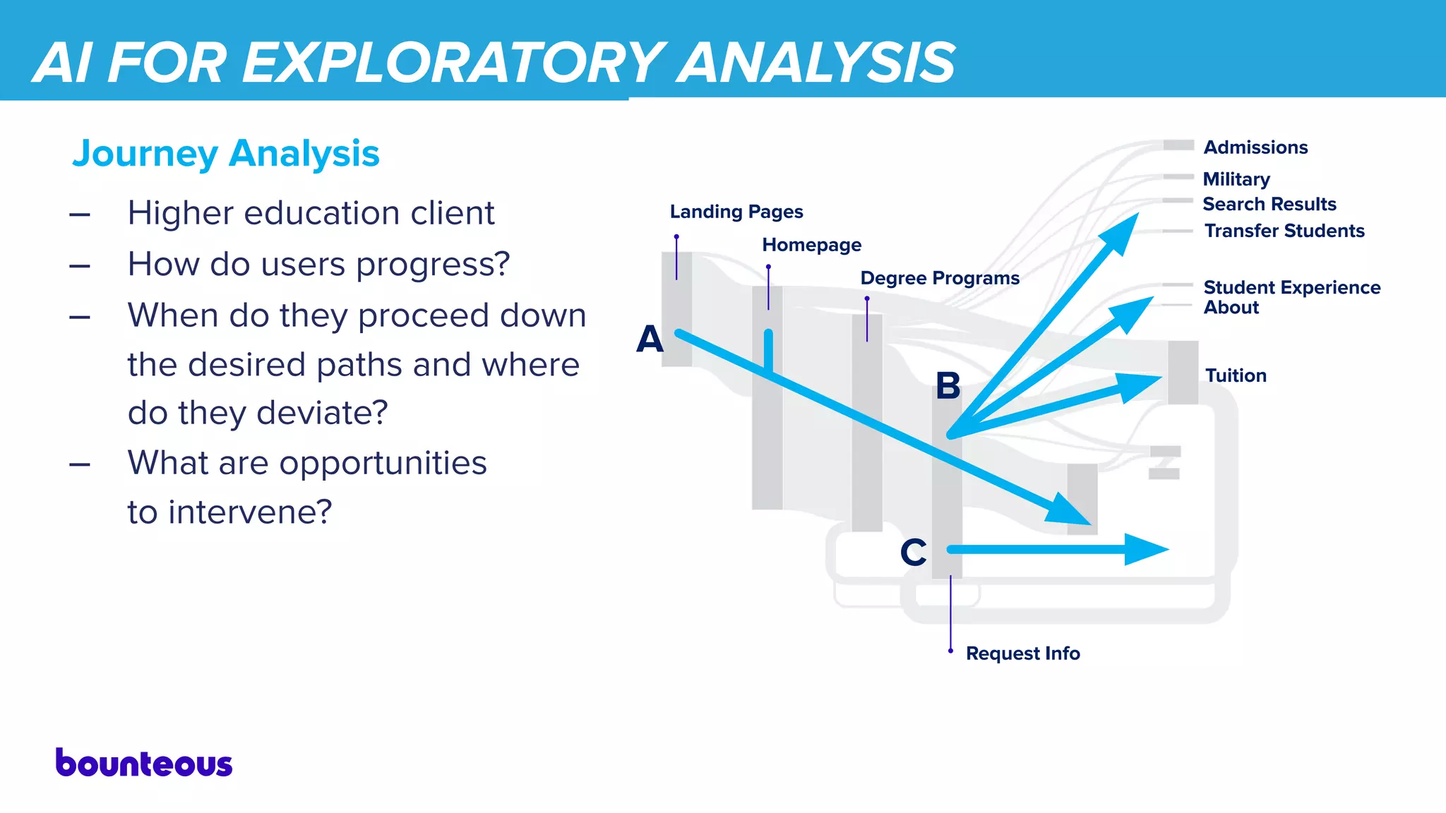 AI FOR EXPLORATORY ANALYSIS
Journey Analysis
– Higher education client
– How do users progress?
– When do they proceed down
the desired paths and where
do they deviate?
– What are opportunities
to intervene?
Landing Pages
Degree Programs
Homepage
Admissions
Military
Search Results
Transfer Students
Student Experience
About
Tuition
Request Info
A
B
C
 